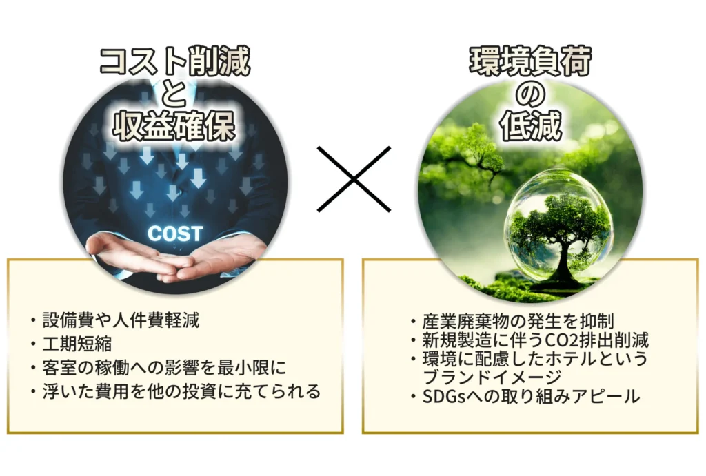 コスト削減と収益コスト削減と収益確保 環境負荷の低減